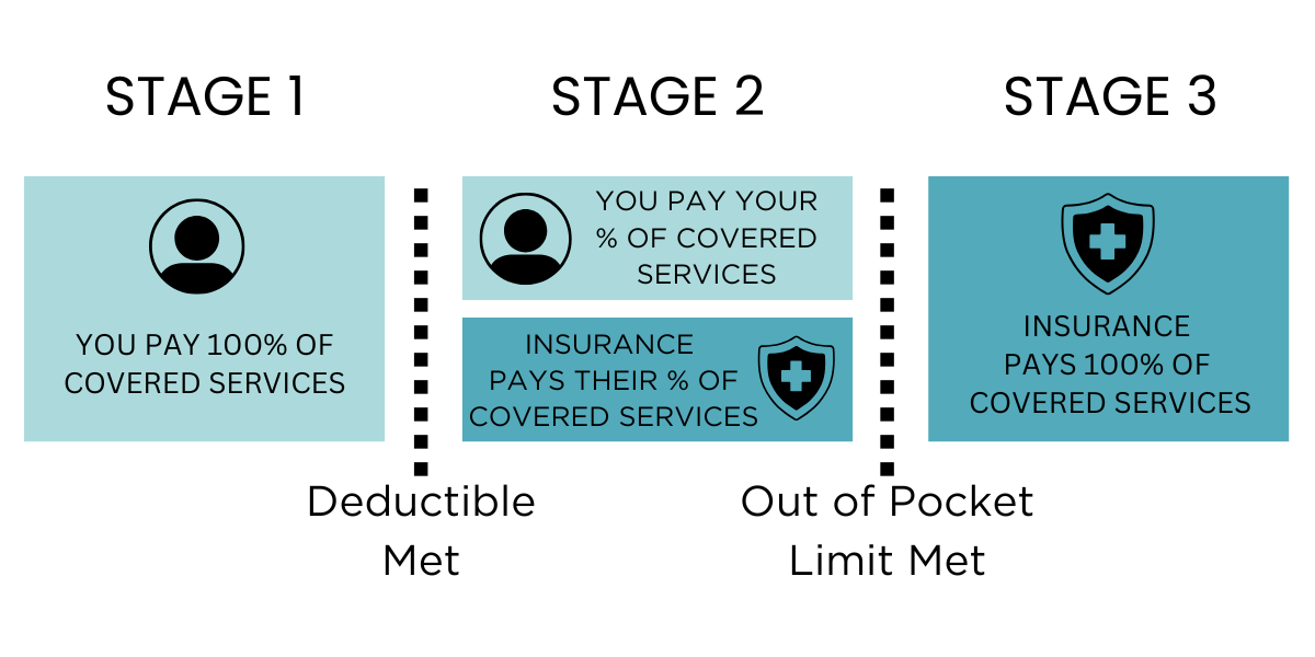 Three-stage infographic illustrating how health insurance costs are shared throughout the plan year. In Stage 1, the member pays 100% of covered services until the deductible is met. In Stage 2, the member and insurance company share the cost of covered services based on their respective percentages. Once the out-of-pocket maximum is met, Stage 3 begins, and the insurance plan pays 100% of covered services for the remainder of the plan year. Three-stage infographic illustrating how health insurance costs are shared throughout the plan year. In Stage 1, the member pays 100% of covered services until the deductible is met. In Stage 2, the member and insurance company share the cost of covered services based on their respective percentages. Once the out-of-pocket maximum is met, Stage 3 begins, and the insurance plan pays 100% of covered services for the remainder of the plan year.