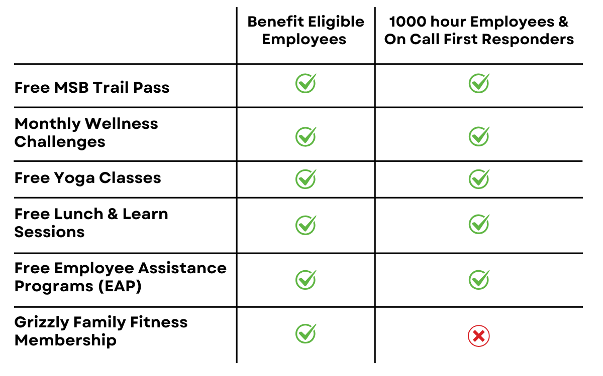 A table comparing benefits for two groups: “Full Time Employees” and “1000 hour Employees & On Call First Responders.” Both groups receive check marks for Free MSB Trail Pass, Monthly Wellness Challenges, Free Yoga Classes, Free Lunch & Learn Sessions and Free Employee Assistance Programs (EAP). For “Grizzly Family Fitness Membership,” Full Time Employees receive a check mark, while 1000 hour Employees & On Call First Responders have a red X, indicating they are not eligible. A table comparing benefits for two groups: “Full Time Employees” and “1000 hour Employees & On Call First Responders.” Both groups receive check marks for Free MSB Trail Pass, Monthly Wellness Challenges, Free Yoga Classes, Free Lunch & Learn Sessions and Free Employee Assistance Programs (EAP). For “Grizzly Family Fitness Membership,” Full Time Employees receive a check mark, while 1000 hour Employees & On Call First Responders have a red X, indicating they are not eligible.